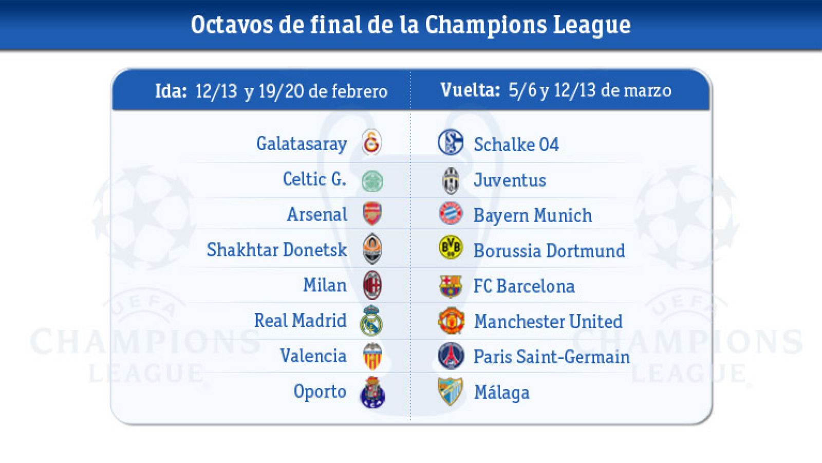 Tras el sorteo de octavos de Champions, el Madrid se medirá a los "diablos rojos". El Barça jugará contra el Milan. Valencia - PSG y Málaga - Oporto, los otros cruces de españoles.