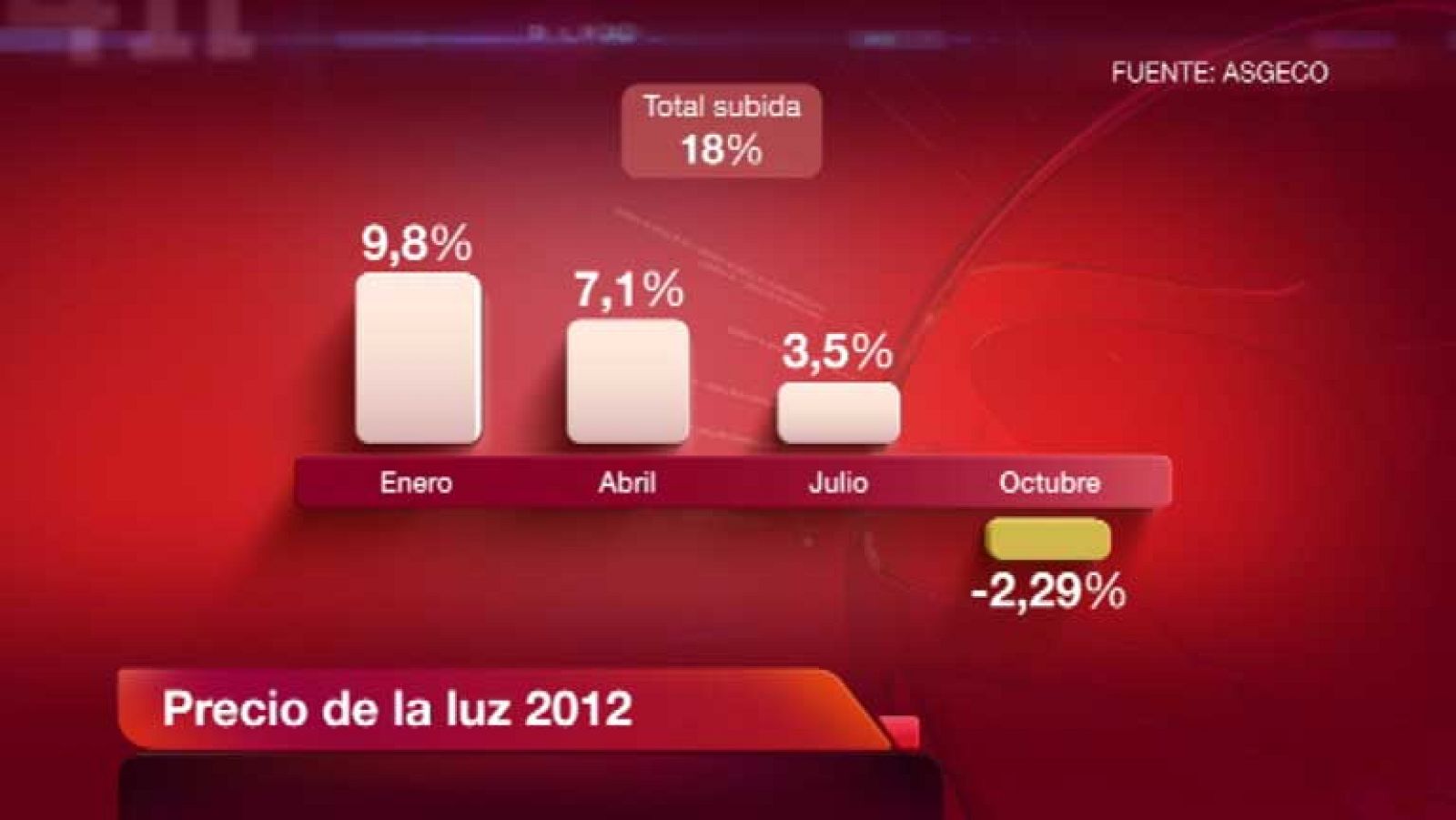 La luz podría subir en enero  un tres por ciento