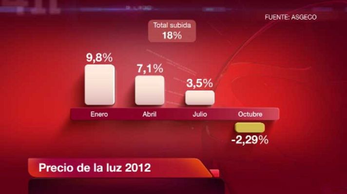 Telediario 1 - Subida de la luz en enero