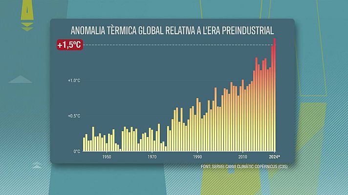 L'altaveu - El 2024, l'any més calorós des que es tenen registres