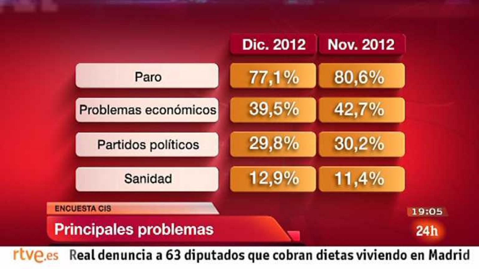 La tarde en 24 horas - Bloque 19 h. - 04/01/13 - Ver ahora
