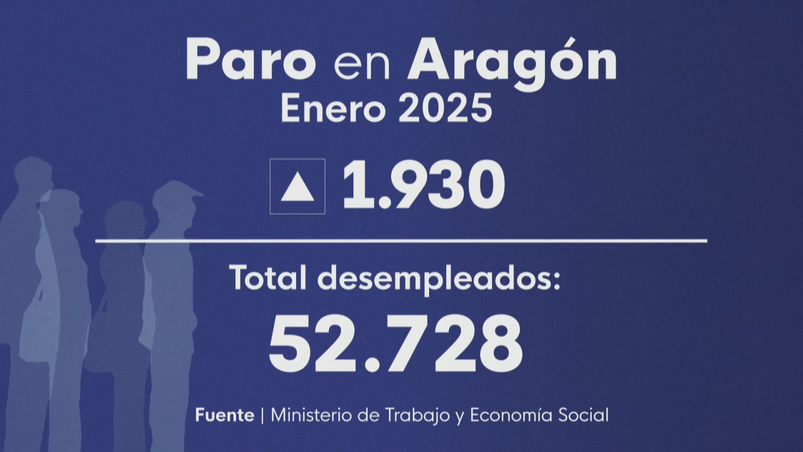 2025 arranca con más paro en Aragón tras el fin de la campaña navideña - Noticias Aragón | Ver