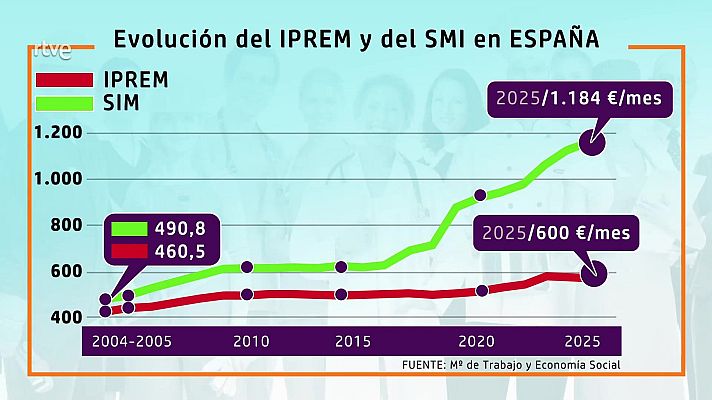 Aquí hay trabajo - ¿Y quién es él? El IPREM
