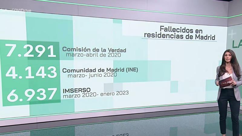 Las cifras de las muertes en residencias de ancianos durante la pandemia de covid-19 en la Comunidad de Madrid