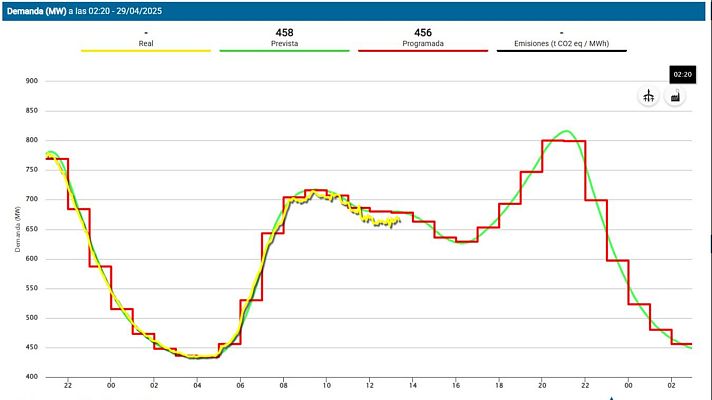  - La Red Eléctrica confirma un "cero" en el sistema eléctrico