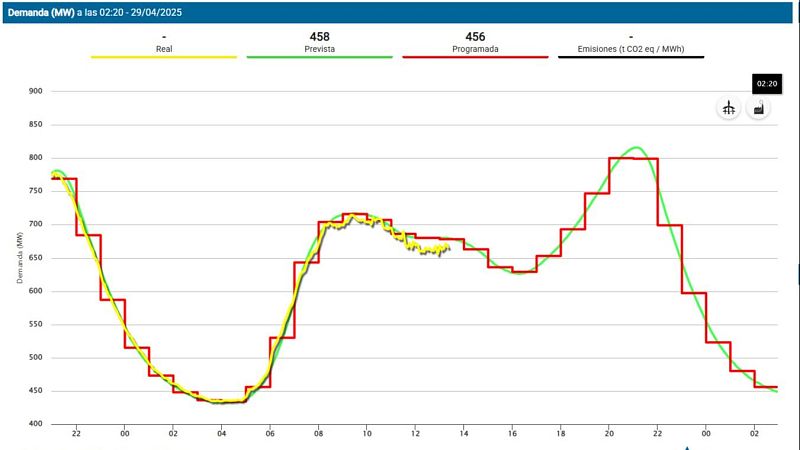 La Red Eléctrica confirma un "cero" en el sistema eléctrico | Ver