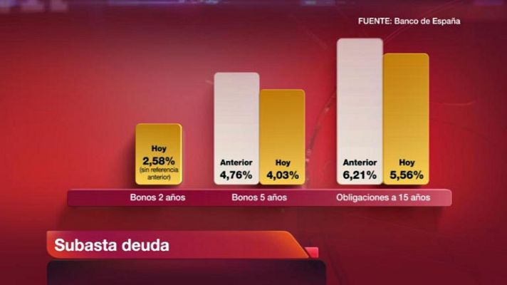 La tarde en 24h - Buena subasta del Tesoro