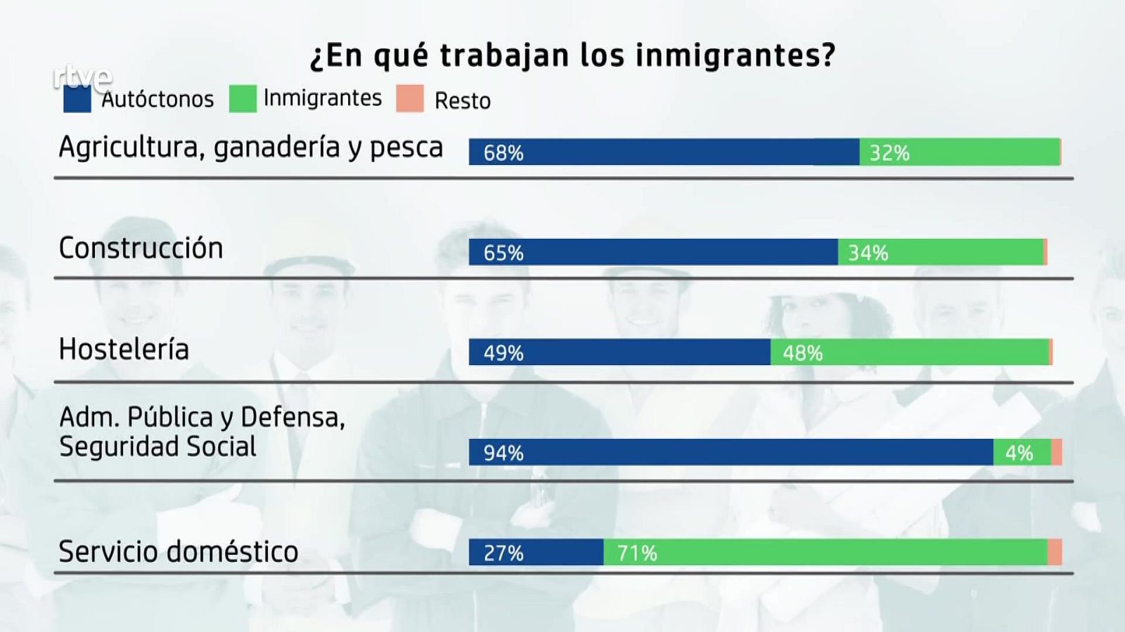 Radiografía de la inmigración y el empleo en España - Aquí hay trabajo | Ver