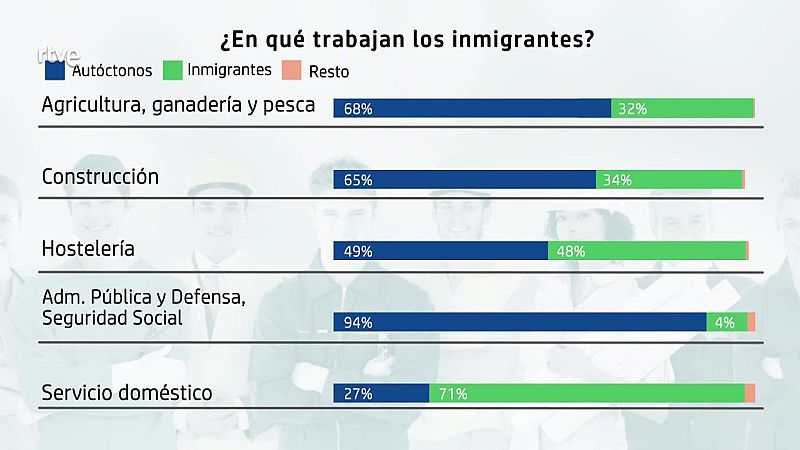Radiografía de la inmigración y el empleo