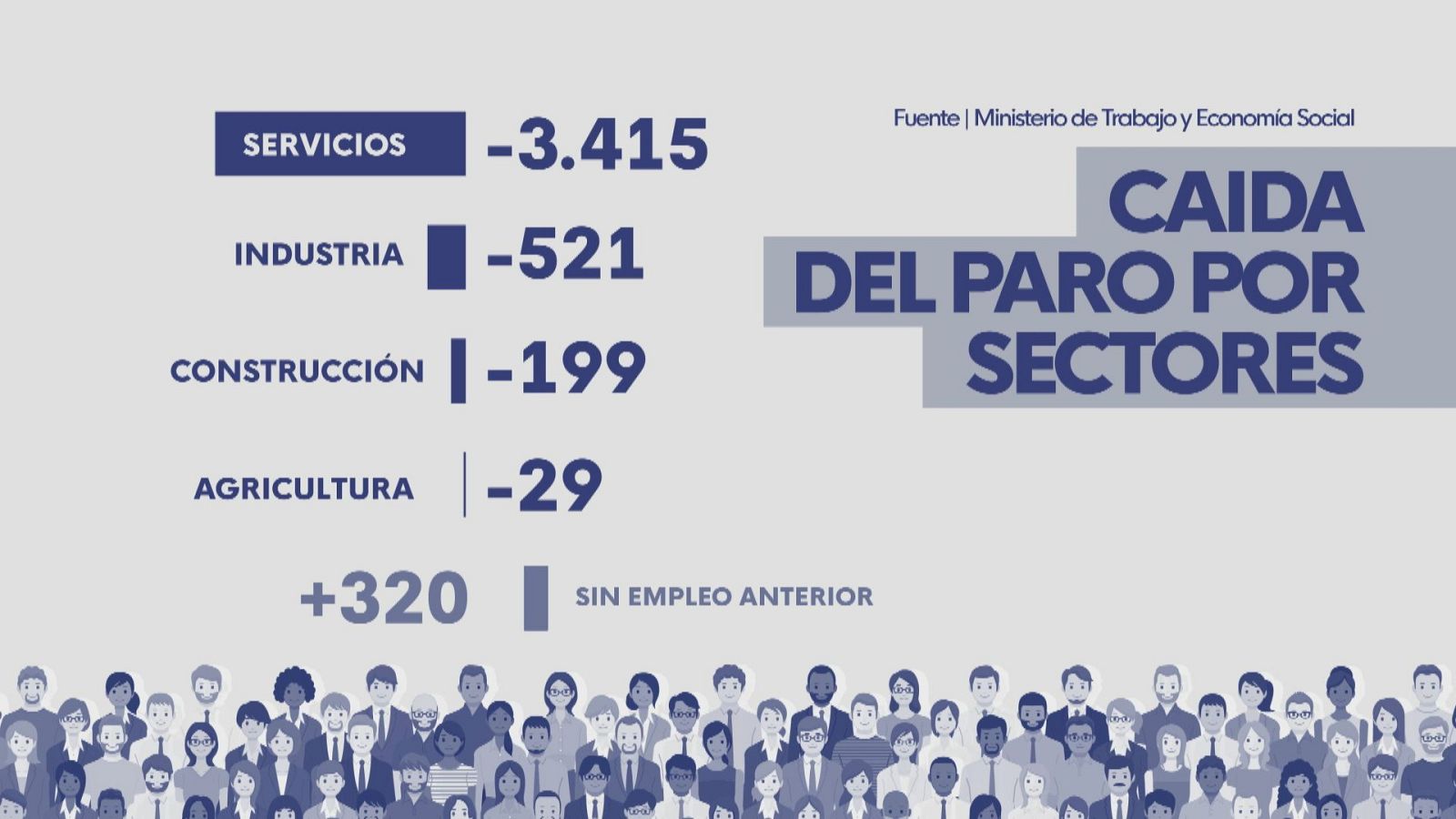 El paro bajó en junio en más de 3.800 personas en la Comunitat Valenciana | Ver