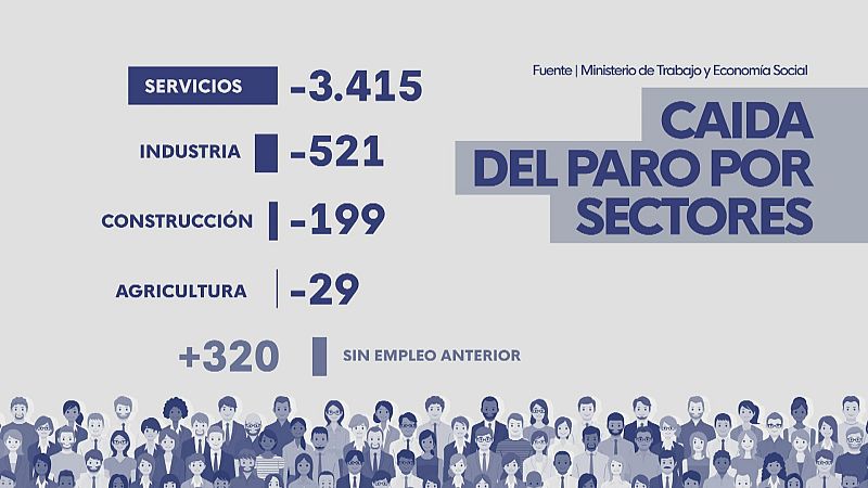 El paro bajó en junio en más de 3.800 personas en la Comunitat Valenciana | Ver