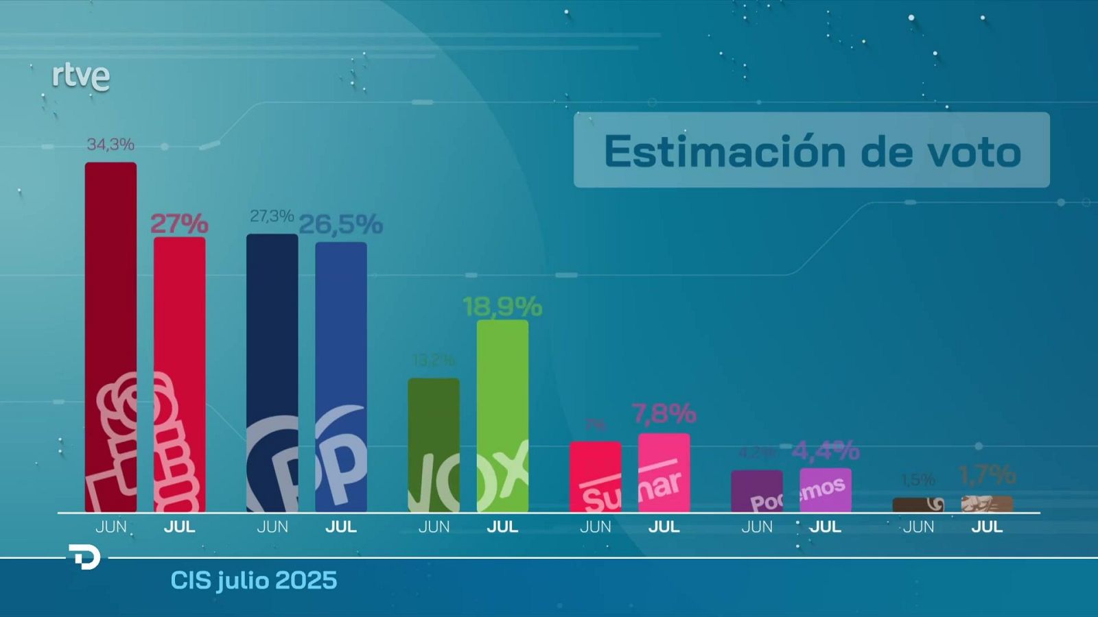 Telediario - 15 horas - 11/07/25 - Lengua de signos - Telediario en lengua de signos | Ver