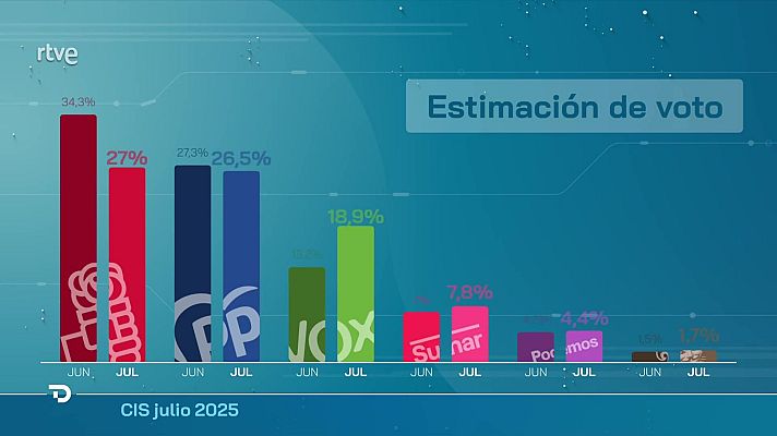 Telediario en lengua de signos - Telediario - 15 horas - 11/07/25 - Lengua de signos