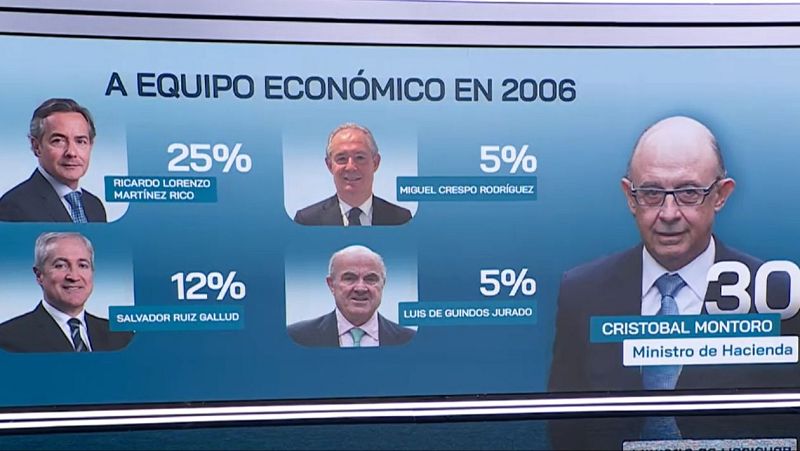 Las puertas giratorias del caso Montoro entre los gobiernos del PP y el bufete Equipo Económico