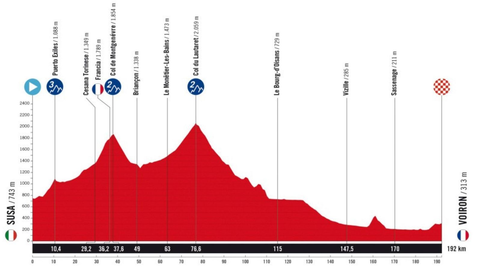 Perfil y recorrido Etapa 4 de la Vuelta a España 2025 entre Susa y Voiron - Vuelta ciclista a España | Ver