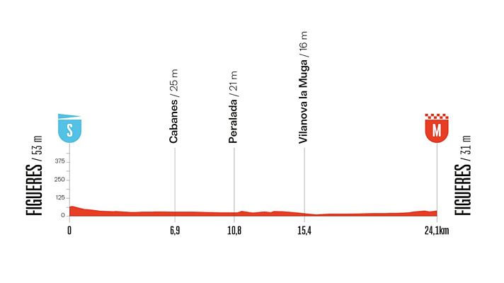 Vuelta ciclista a España - Perfil y recorrido de la Etapa 5 de la Vuelta a España 2025 en Figueres