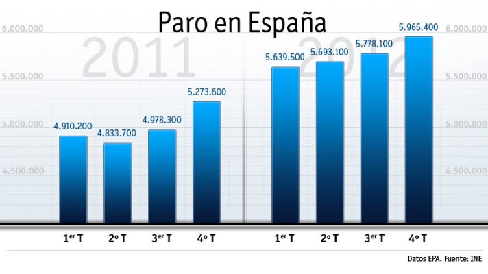 Informativo 24h - El paro roza los seis millones de desempleados en 2012