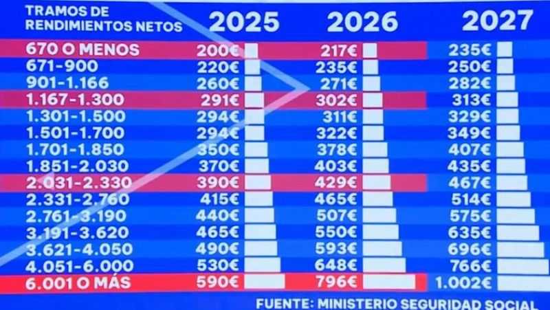 El nuevo sistema de cotización para autónomos explicado al detalle