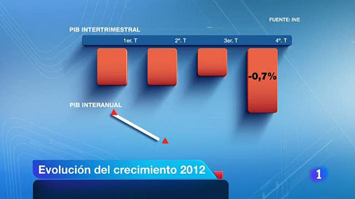 Telediario 1 - El PIB se mantiene en una recesión de siete décimas