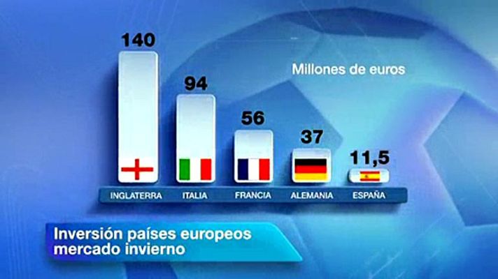 Telediario 1 - Austeridad de la Liga española en el mercado invernal