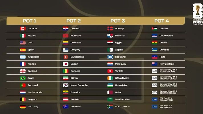 Los Deportes de La1 - España es cabeza de serie en el sorteo del Mundial 2026, el más grande de la historia