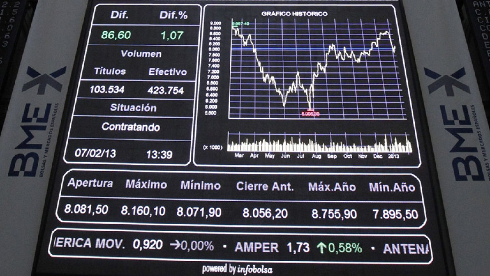 La prima de riesgo cierra en los 382 puntos básicos y el Ibex-35 pierde un 0,52% - Informativo 24h | Ver