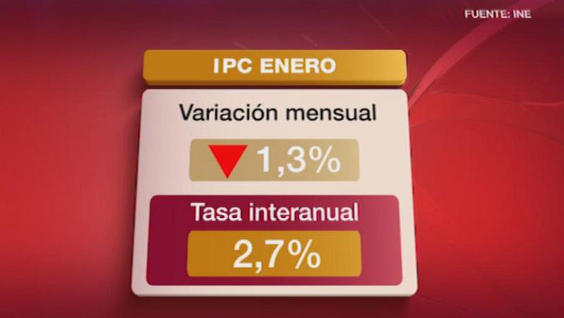 Los precios bajan dos décimas hasta el 2,7% en enero