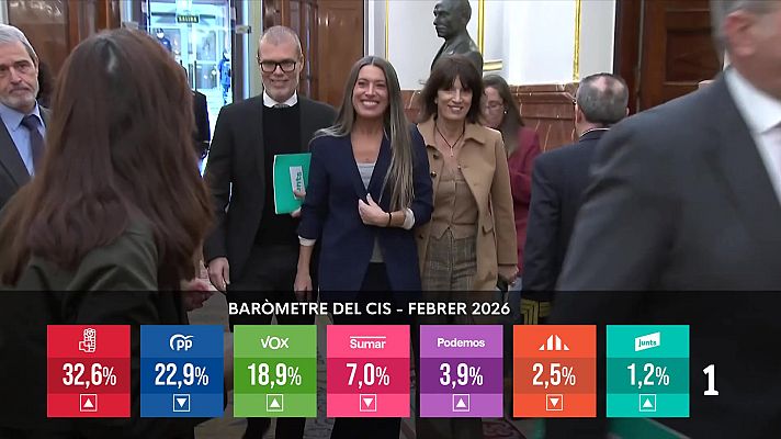L'Informatiu - El CIS amplia l'avantatge del PSOE amb el PP i reforça Vox