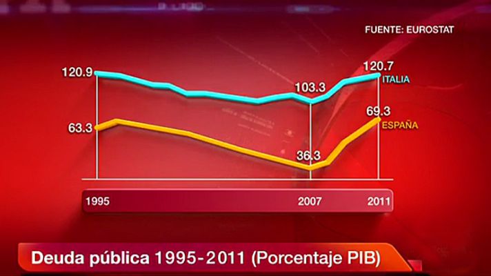 La tarde en 24h - Los indicadores macroeconómicos de Italia mejoran casi todos los españoles
