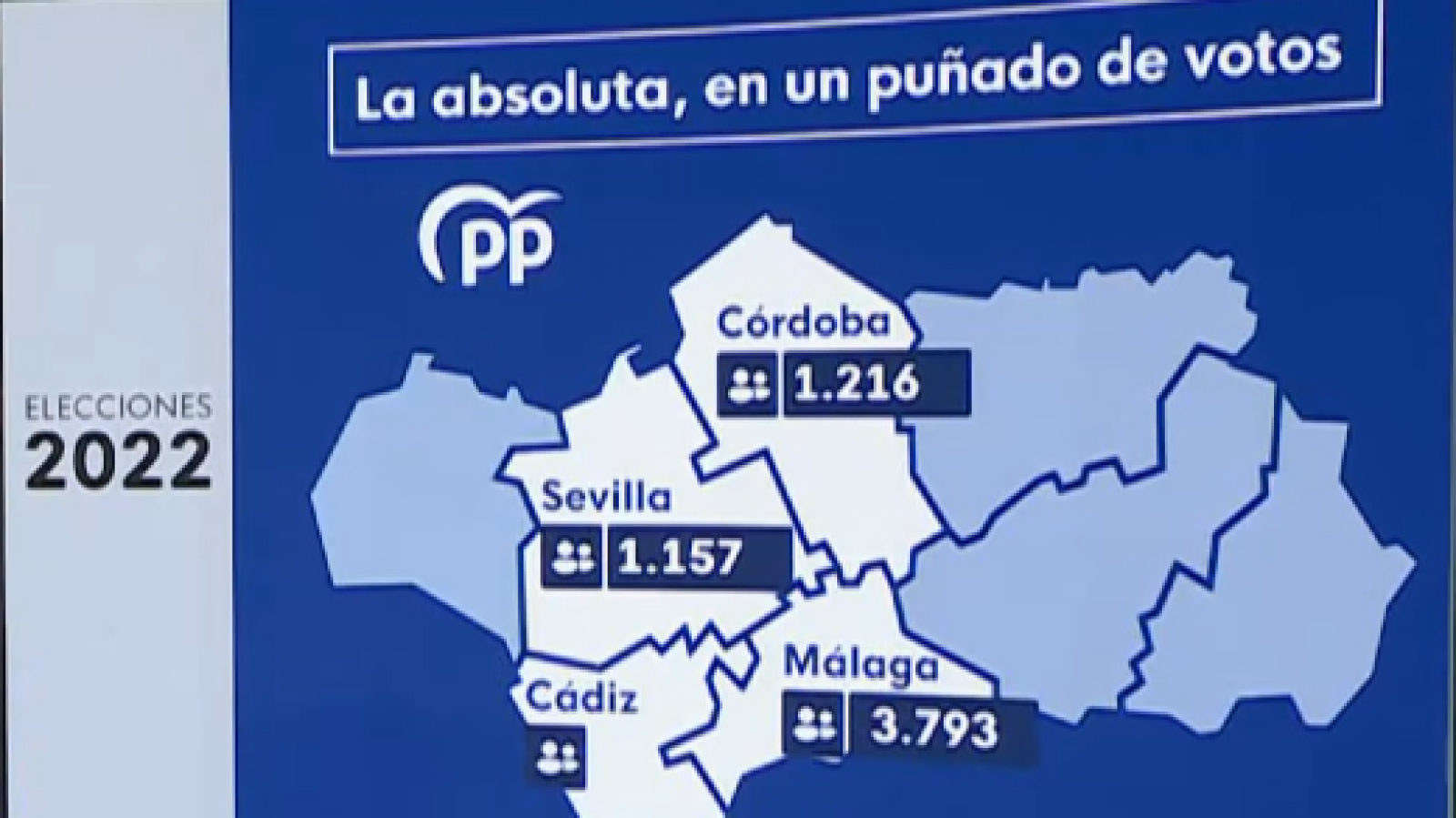 Los “restos”, el recuento clave de los últimos votos en las elecciones de Andalucía 2026 | Ver
