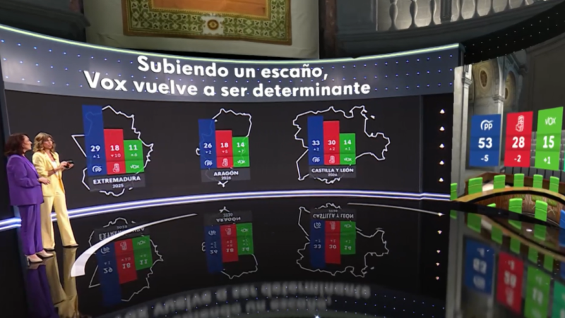 La tendencia de voto durante el ciclo electoral: de Extremadura a Andalucía | Ver