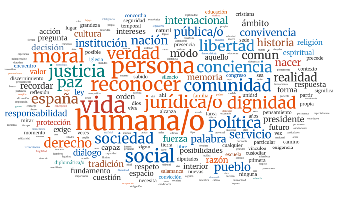 Nube de palabras con términos sobre política, sociedad, derechos y justicia, destacando \"humana/o\", \"vida\", \"política\", \"sociedad\", \"derecho\", \"justicia\", \"España\", \"institución\" y \"nación\".