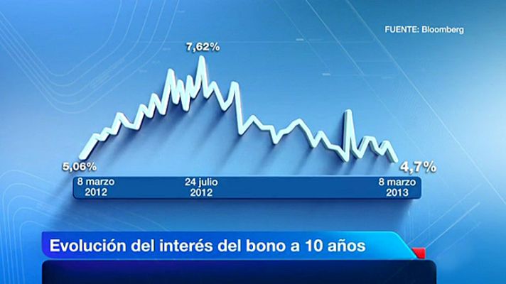 Telediario 1 - Los inversores piden menos interés