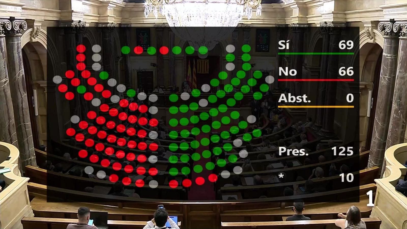 Illa aprova els seus primers pressupostos i blinda la legislatura