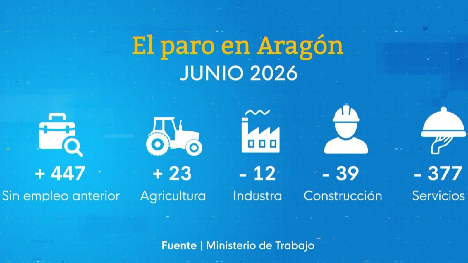 Sube ligeramente el paro y aumentan los cotizantes - Noticias Aragón | Ver