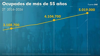 Récord de ocupados en España de más de 55 años