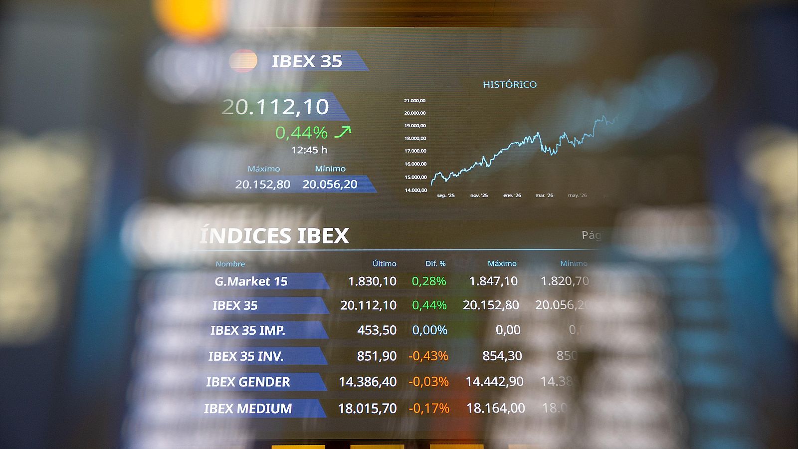 El Ibex 35 cierra con un nuevo récord al superar los 20.000 puntos - Canal 24h | Ver vídeo