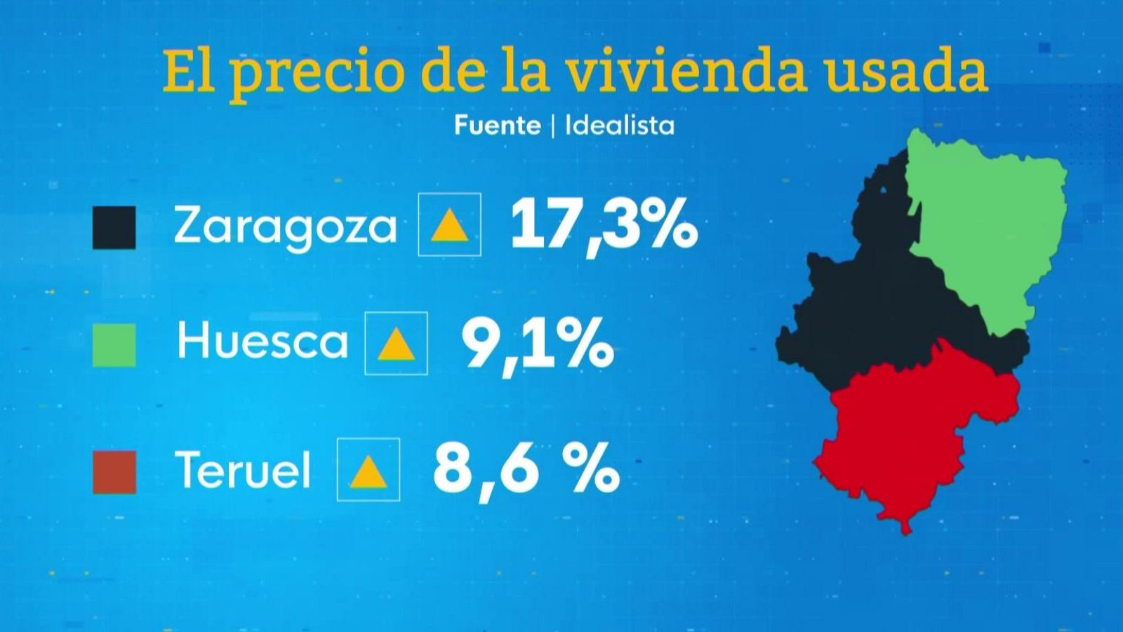 El precio de la vivienda usada en Aragón ha aumentado, siendo Zaragoza la provincia con mayor incremento (17,3%), seguida por Huesca (9,1%) y Teruel (8,6%). Fuente: Idealista.