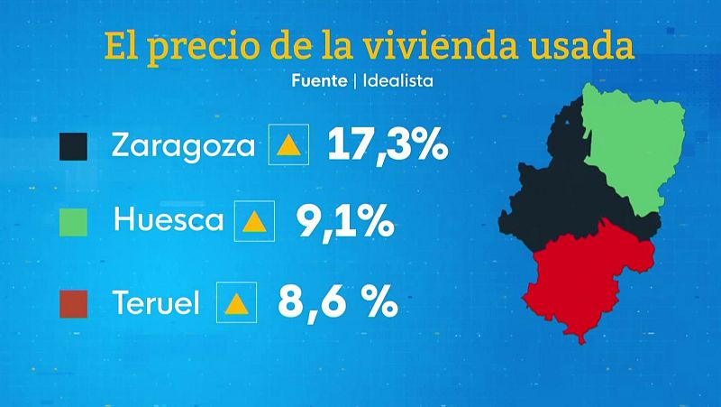 El precio de la vivienda usada en Aragón ha aumentado, siendo Zaragoza la provincia con mayor incremento (17,3%), seguida por Huesca (9,1%) y Teruel (8,6%). Fuente: Idealista.