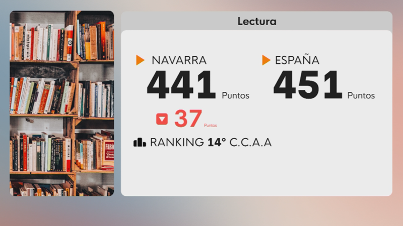 Infografía sobre rendimiento en lectura: Navarra (441 puntos) vs España (451 puntos). Navarra, 14º puesto CCAA, con caída de 37 puntos.