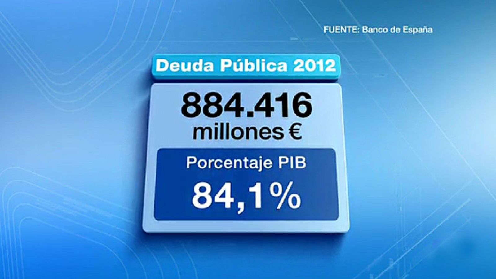 La deuda pública española cierra 2012 superando el 84% del PIB
