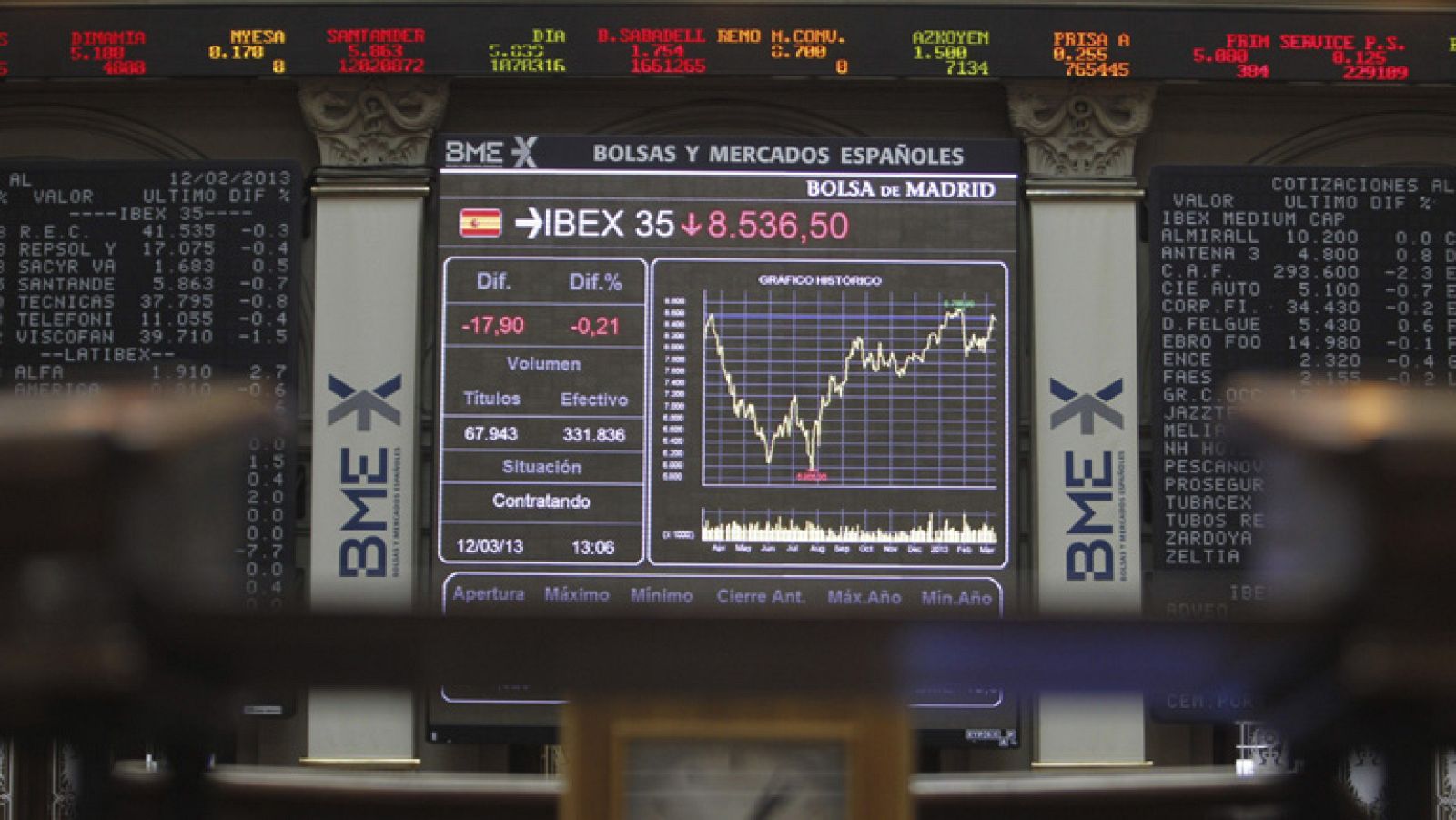 El Ibex-35 pierde un 0,45% pero mantiene el nivel de los 8.600 puntos | Ver
