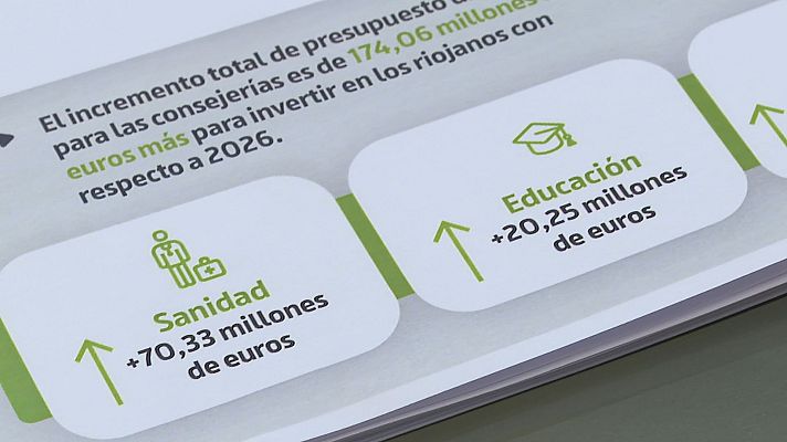  - La Rioja aprueba los presupuestos más altos de su historia, un 9,6% más elevados que en 2026