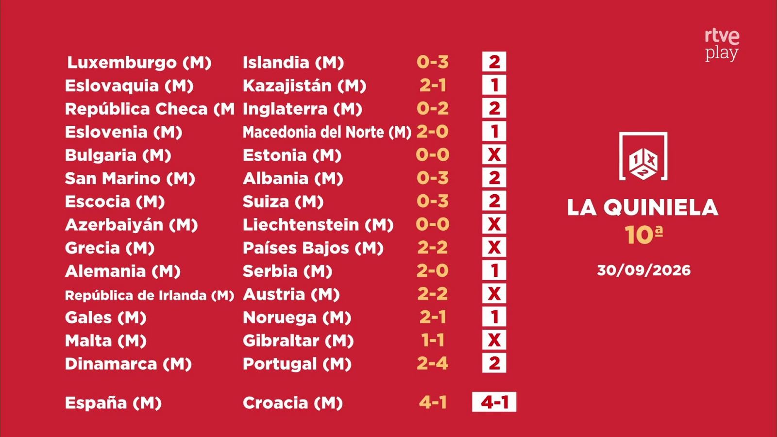 Infografía con los resultados de la 10ª jornada de La Quiniela sobre fondo rojo, mostrando los marcadores de quince partidos de selecciones masculinas y el Pleno al 15.