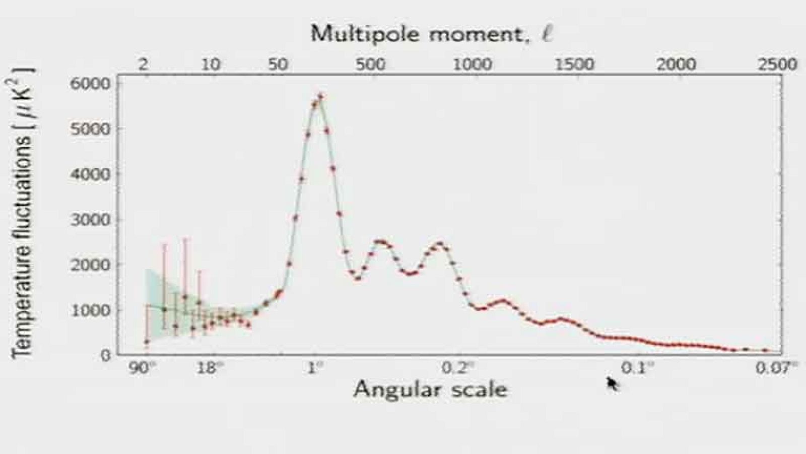 El espectro de energía de las fluctuaciones de temperatura en el Fondo Cósmico de Microondas.