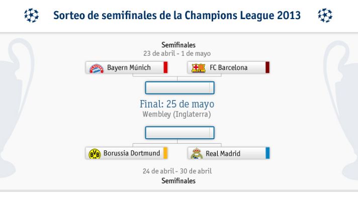 Desafío Champions - Bayern-Barça y Borussia-Madrid, semifinales de la Champions
