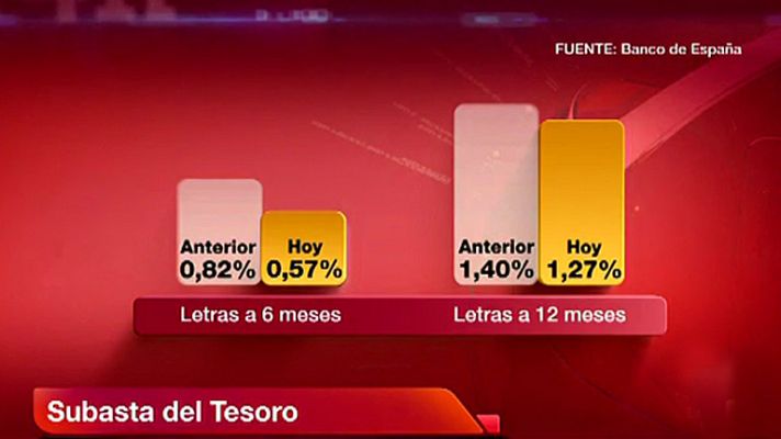 La tarde en 24h - La Bolsa cierra en rojo a pesar del éxito de la subasta del Tesoro