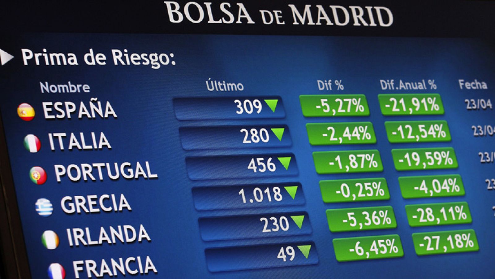 La prima de riesgo cierra en 303 puntos y el Ibex-35 reacciona con una subida del 3,26% | Ver