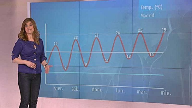 El Tiempo en la Comunidad de Madrid - 03/05/13 | Ver