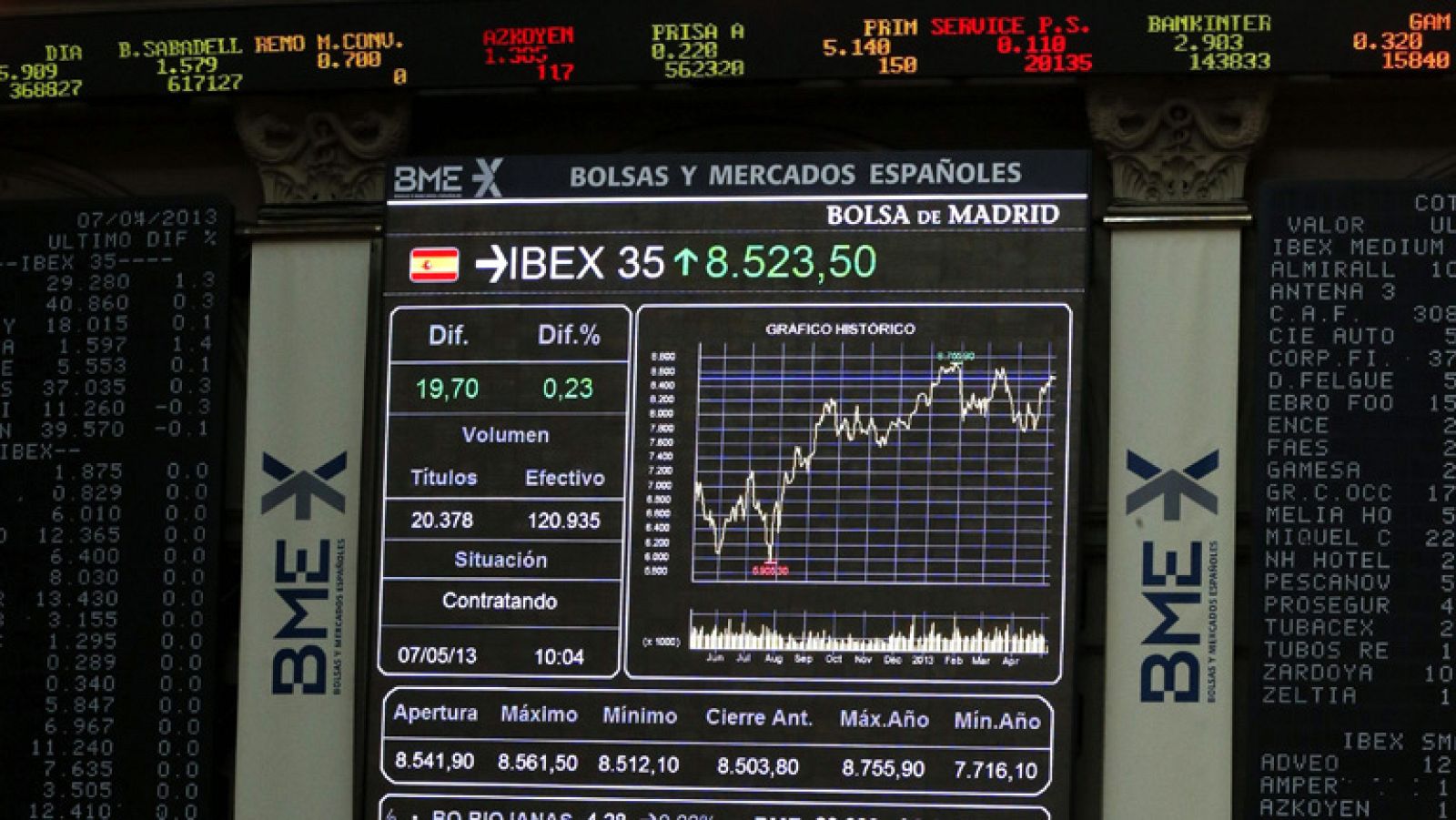 El Ibex-35 cierra en 8.597 puntos tras subir un 0,62% | Ver